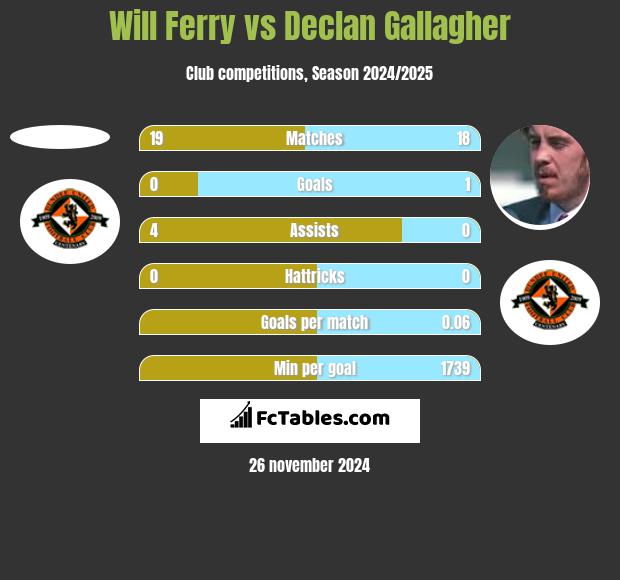 Will Ferry vs Declan Gallagher h2h player stats