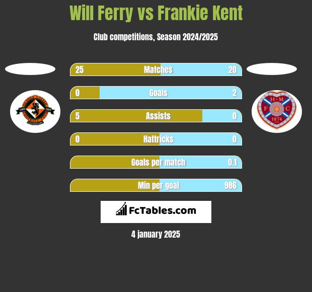 Will Ferry vs Frankie Kent h2h player stats