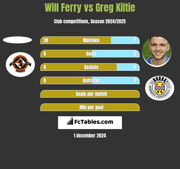 Will Ferry vs Greg Kiltie h2h player stats