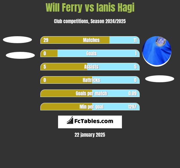 Will Ferry vs Ianis Hagi h2h player stats