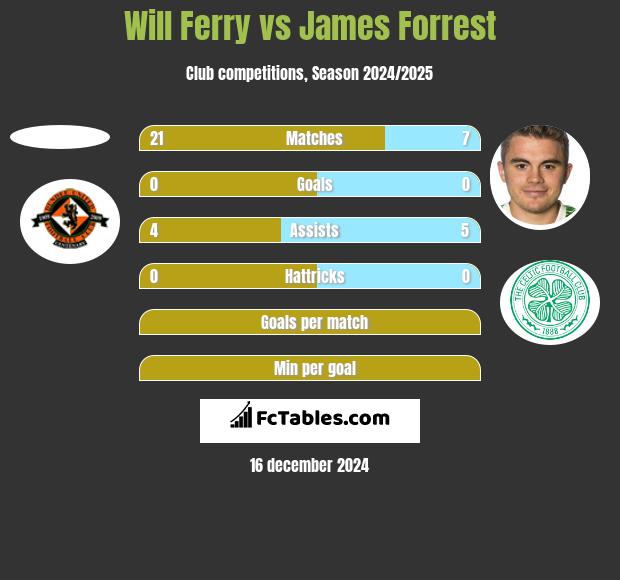 Will Ferry vs James Forrest h2h player stats