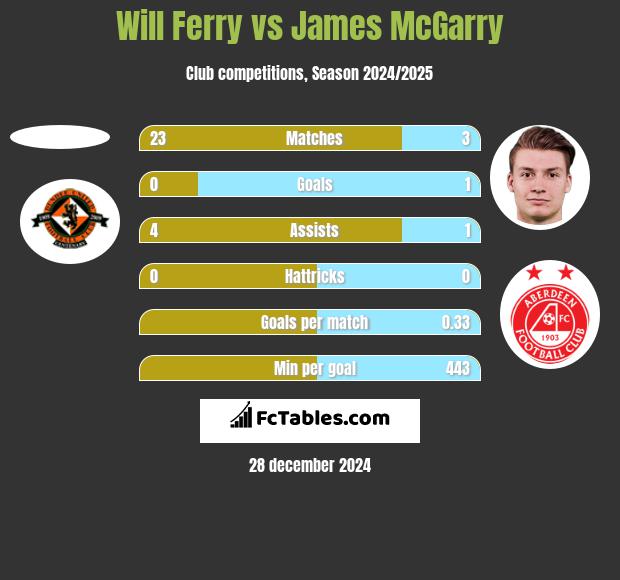 Will Ferry vs James McGarry h2h player stats