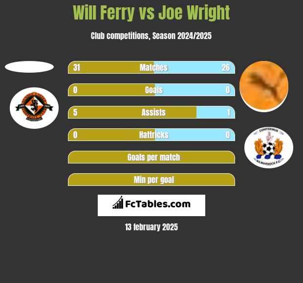 Will Ferry vs Joe Wright h2h player stats