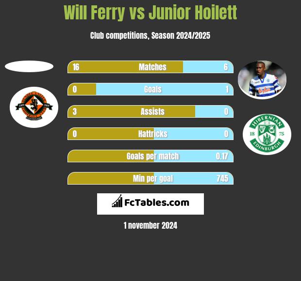 Will Ferry vs Junior Hoilett h2h player stats