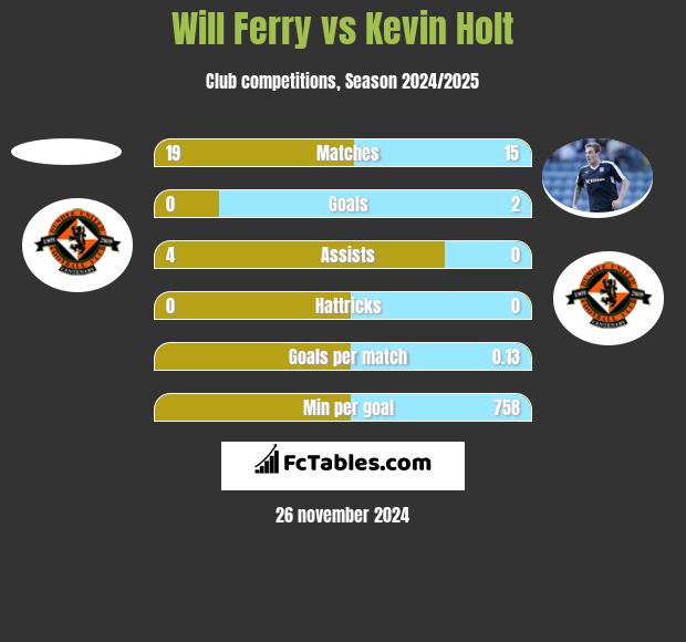 Will Ferry vs Kevin Holt h2h player stats