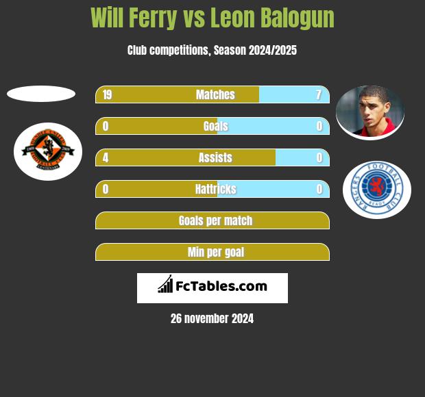 Will Ferry vs Leon Balogun h2h player stats