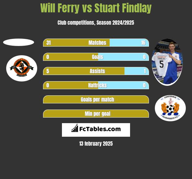 Will Ferry vs Stuart Findlay h2h player stats