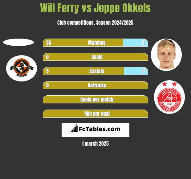 Will Ferry vs Jeppe Okkels h2h player stats