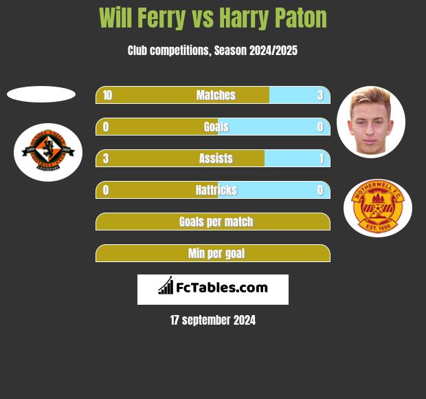 Will Ferry vs Harry Paton h2h player stats