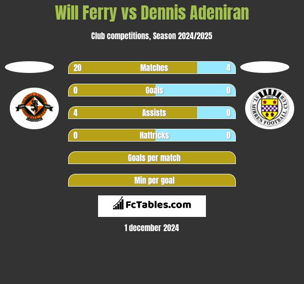 Will Ferry vs Dennis Adeniran h2h player stats