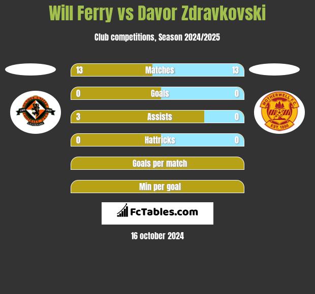 Will Ferry vs Davor Zdravkovski h2h player stats