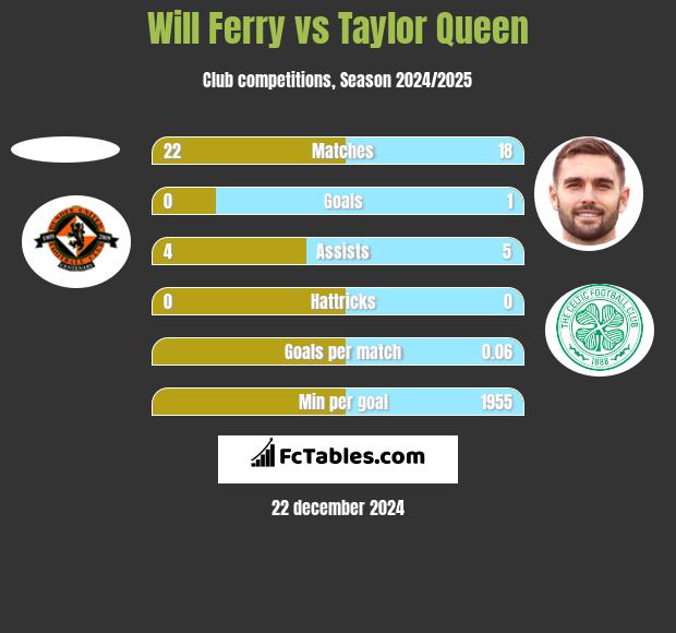 Will Ferry vs Taylor Queen h2h player stats