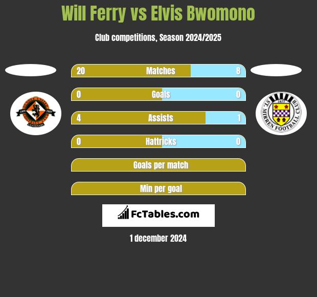 Will Ferry vs Elvis Bwomono h2h player stats