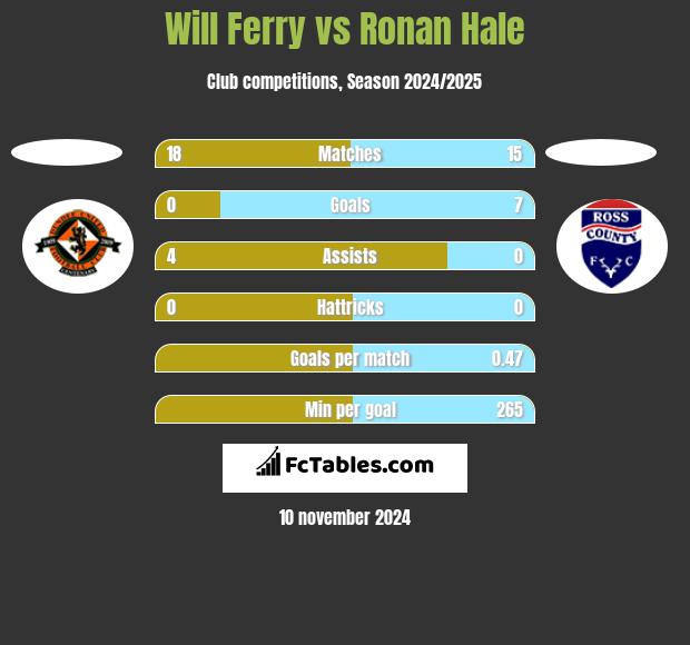 Will Ferry vs Ronan Hale h2h player stats