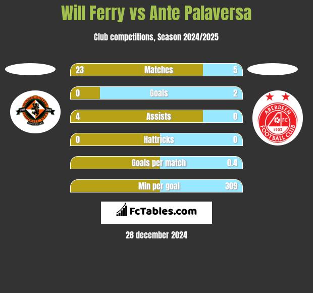 Will Ferry vs Ante Palaversa h2h player stats