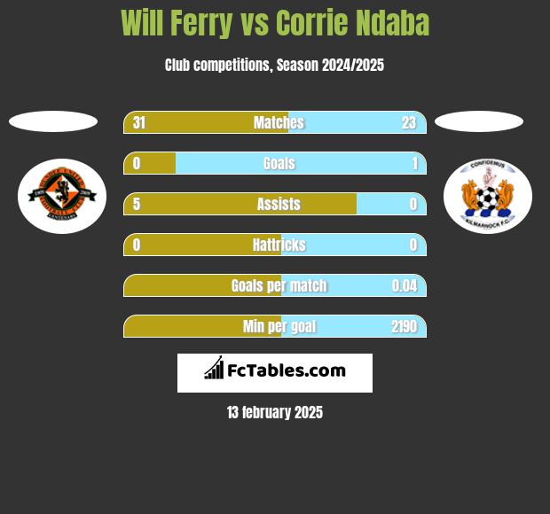 Will Ferry vs Corrie Ndaba h2h player stats