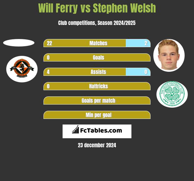 Will Ferry vs Stephen Welsh h2h player stats