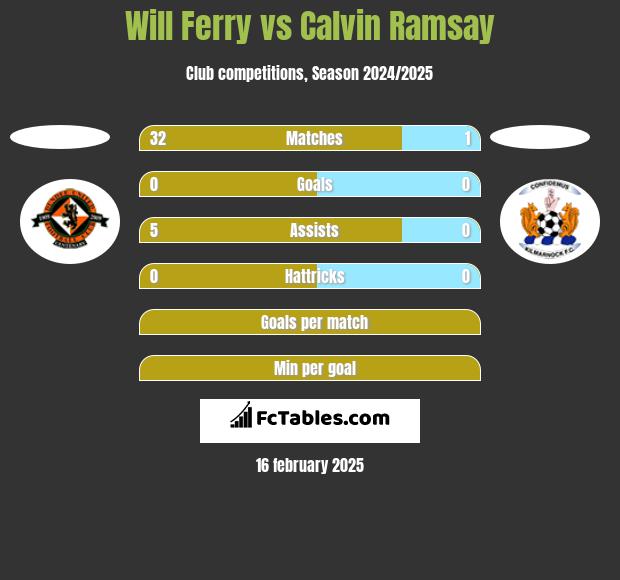 Will Ferry vs Calvin Ramsay h2h player stats