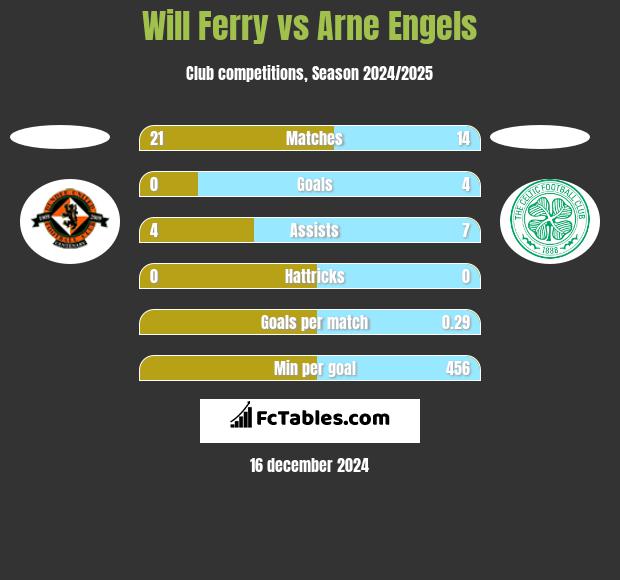 Will Ferry vs Arne Engels h2h player stats