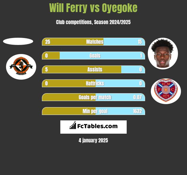 Will Ferry vs Oyegoke h2h player stats