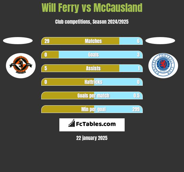 Will Ferry vs McCausland h2h player stats