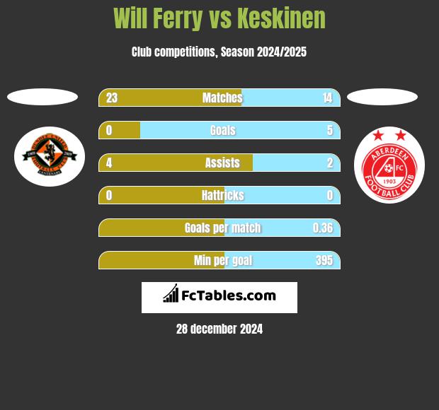 Will Ferry vs Keskinen h2h player stats