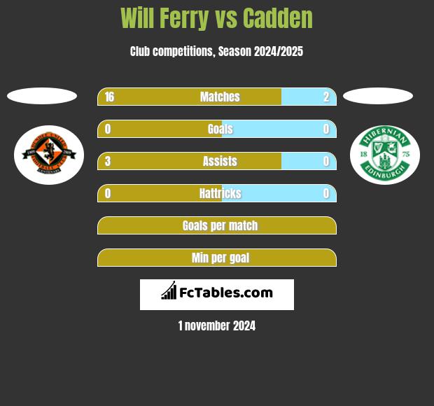 Will Ferry vs Cadden h2h player stats