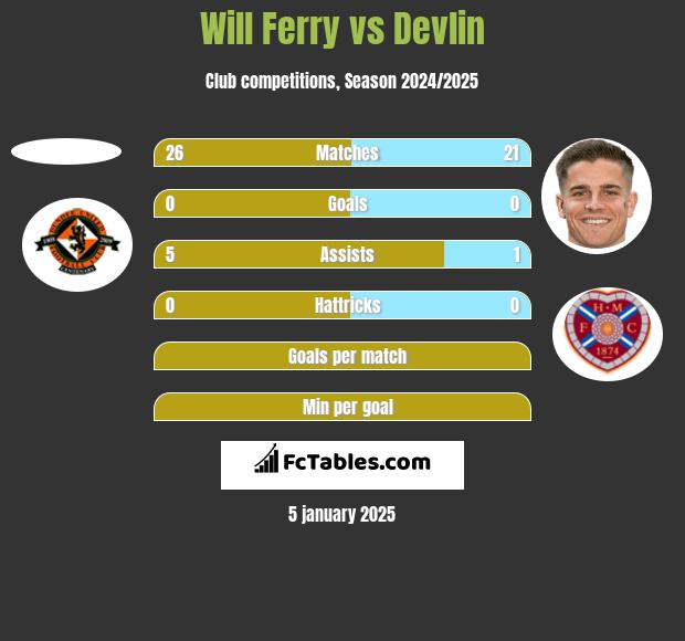 Will Ferry vs Devlin h2h player stats