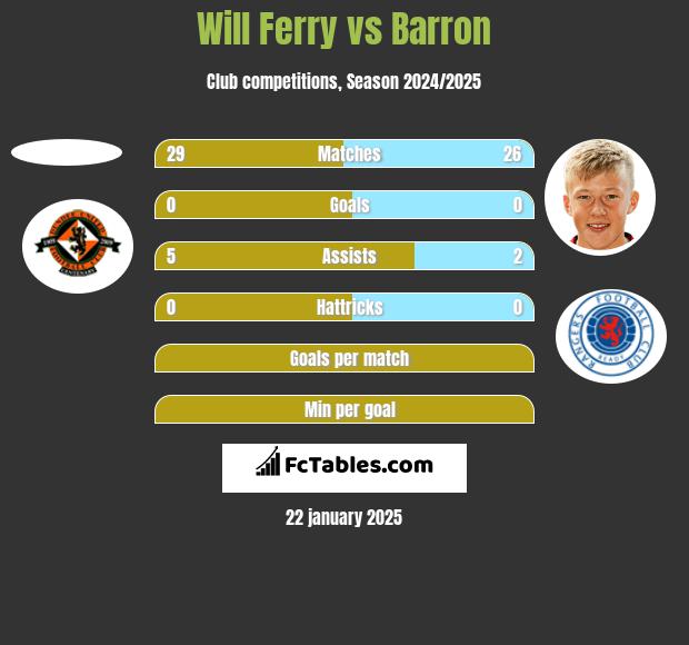 Will Ferry vs Barron h2h player stats