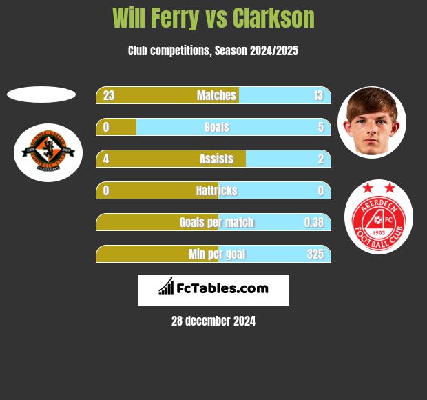 Will Ferry vs Clarkson h2h player stats