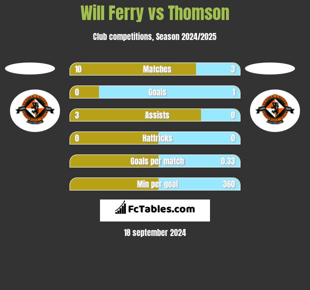 Will Ferry vs Thomson h2h player stats