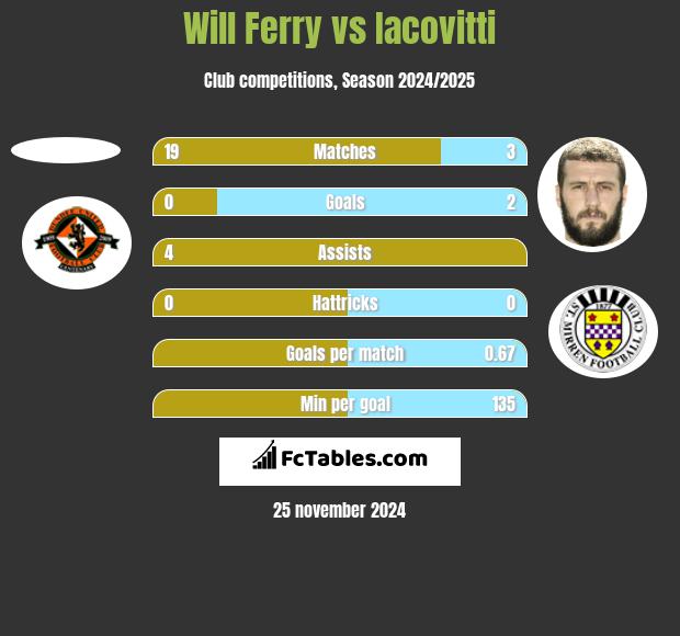 Will Ferry vs Iacovitti h2h player stats