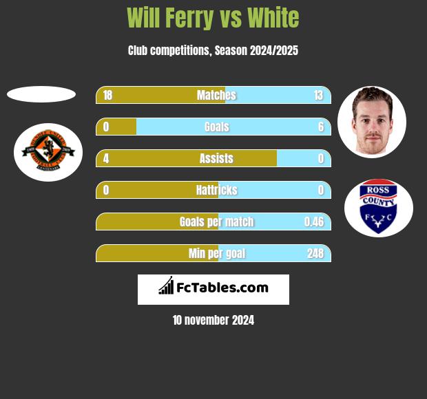 Will Ferry vs White h2h player stats