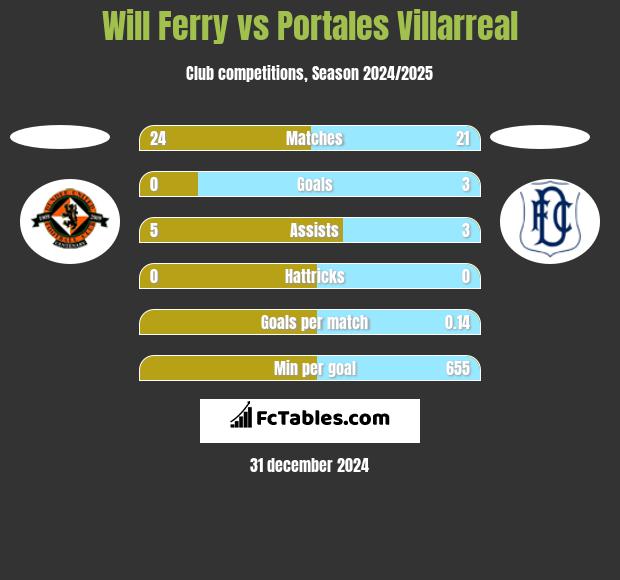 Will Ferry vs Portales Villarreal h2h player stats