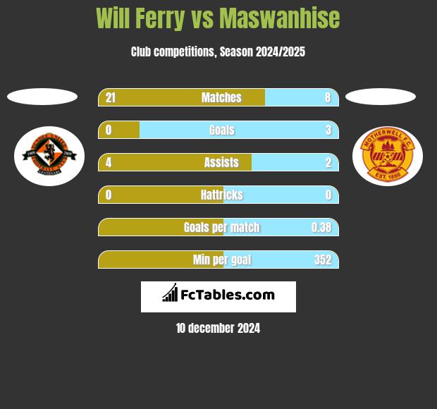 Will Ferry vs Maswanhise h2h player stats