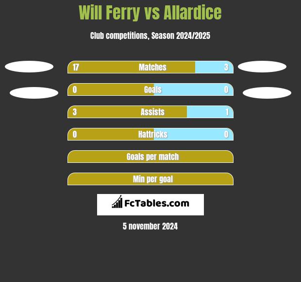 Will Ferry vs Allardice h2h player stats