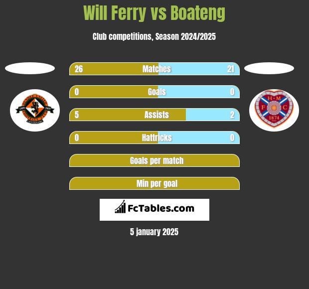 Will Ferry vs Boateng h2h player stats