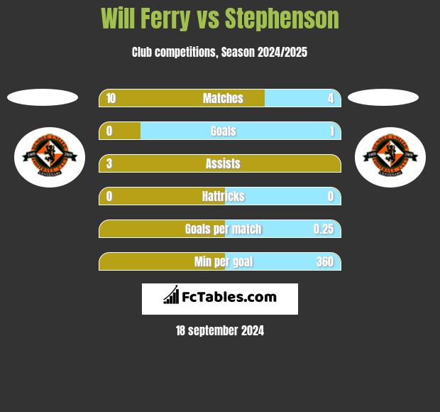 Will Ferry vs Stephenson h2h player stats