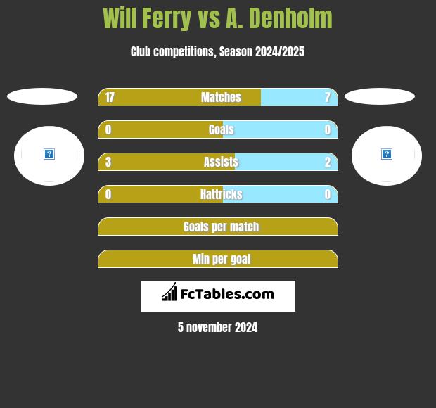 Will Ferry vs A. Denholm h2h player stats