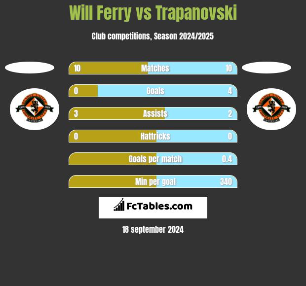 Will Ferry vs Trapanovski h2h player stats