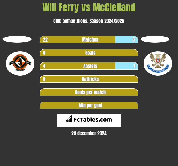 Will Ferry vs McClelland h2h player stats