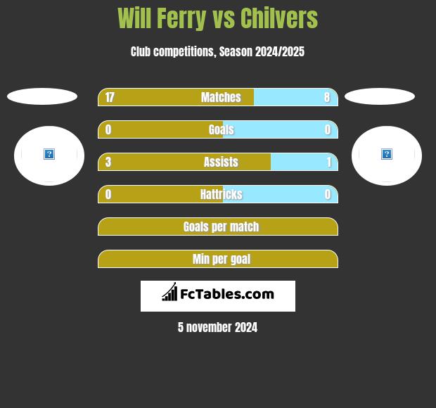 Will Ferry vs Chilvers h2h player stats