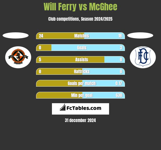 Will Ferry vs McGhee h2h player stats