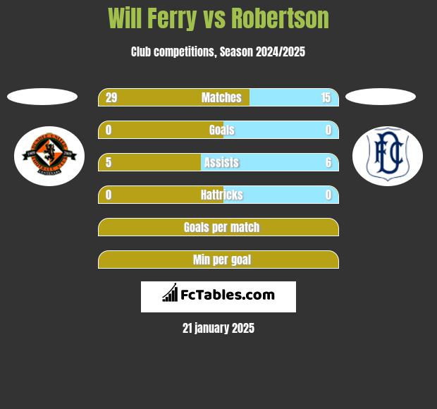 Will Ferry vs Robertson h2h player stats