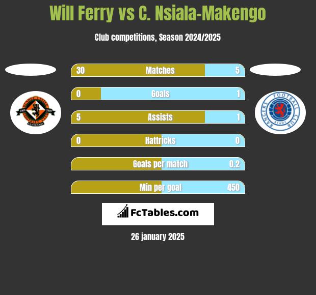 Will Ferry vs C. Nsiala-Makengo h2h player stats