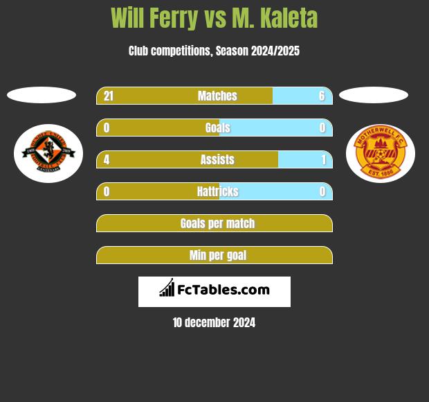 Will Ferry vs M. Kaleta h2h player stats