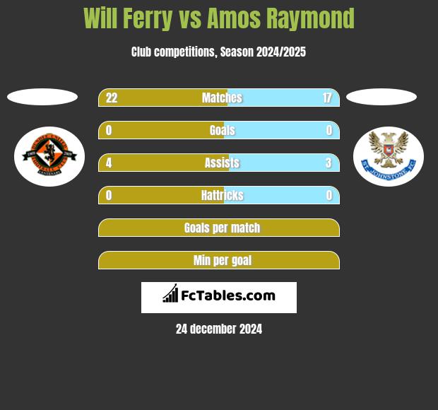 Will Ferry vs Amos Raymond h2h player stats