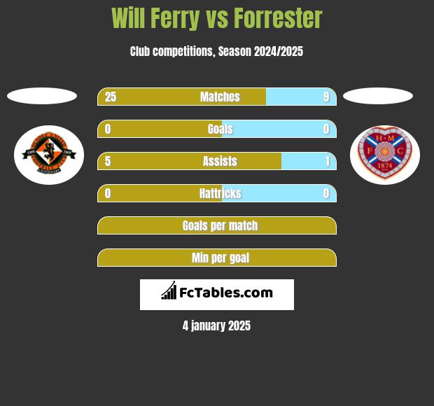 Will Ferry vs Forrester h2h player stats