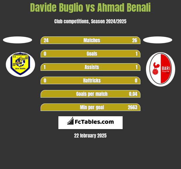 Davide Buglio vs Ahmad Benali h2h player stats