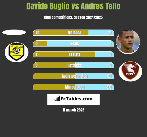 Davide Buglio vs Andres Tello h2h player stats